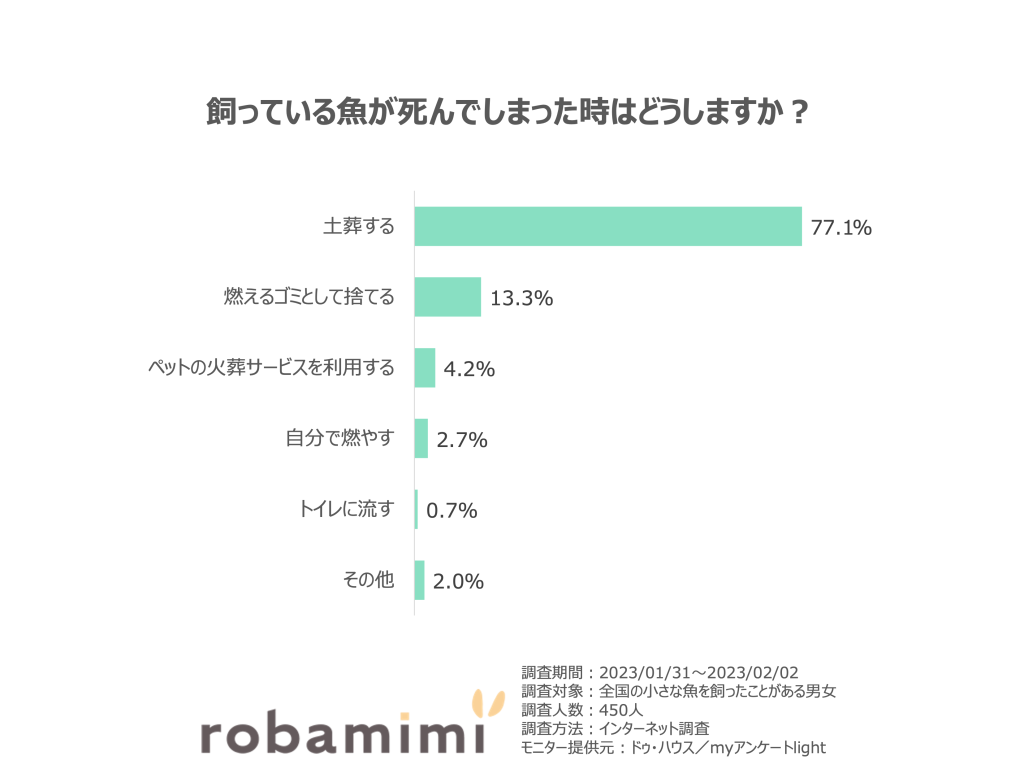 飼っている魚が死んでしまった時はどうしますか？