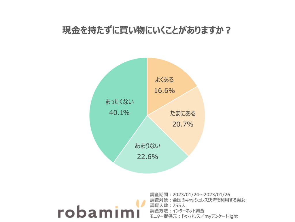 現金を持たずに買い物にいくことがありますか？