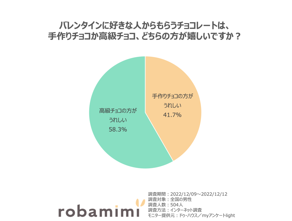 手作りチョコか高級チョコ、どちらの方が嬉しいですか？