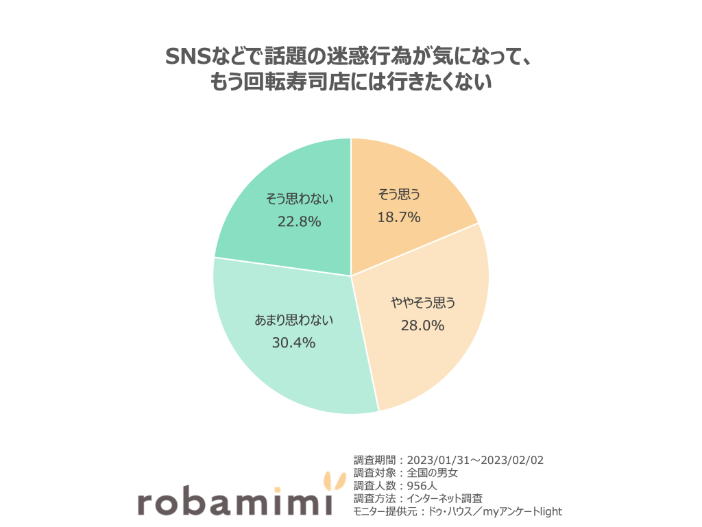 SNSなどで話題の迷惑行為が気になって、もう回転寿司店には行きたくない