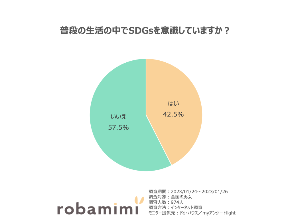 普段の生活の中でSDGsを意識していますか？