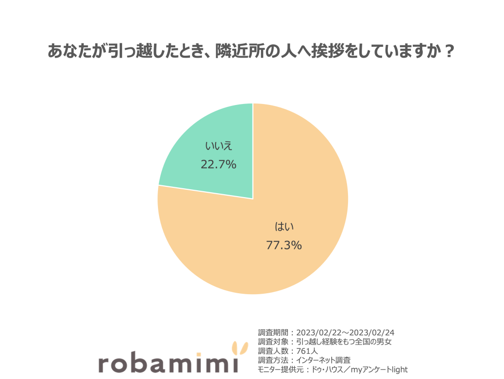 あなたが引っ越したとき、隣近所の人へ挨拶をしていますか？