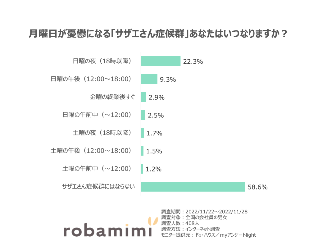 月曜日が憂鬱になる「サザエさん症候群」あなたはいつなりますか？