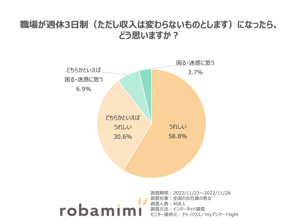 職場が週休3日制（ただし収入は変わらないものとします）になったら