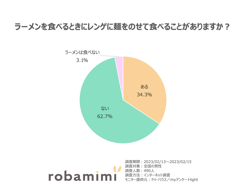 ラーメンを食べるときにレンゲに麺をのせて食べることがありますか？