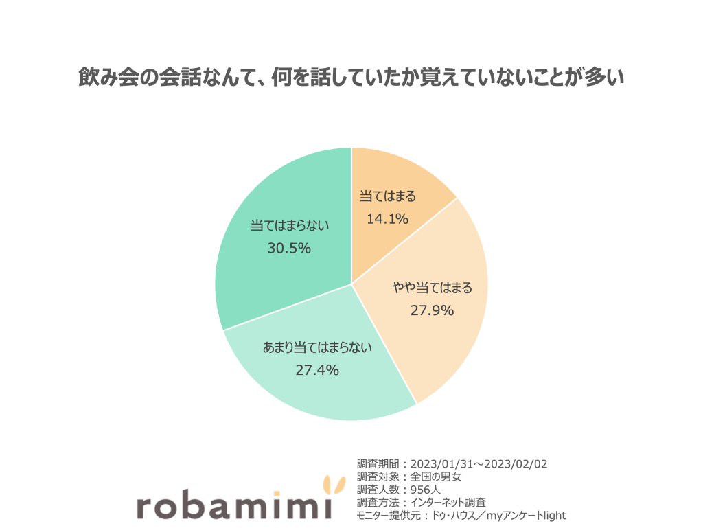 飲み会の会話なんて、何を話していたか覚えていないことが多い