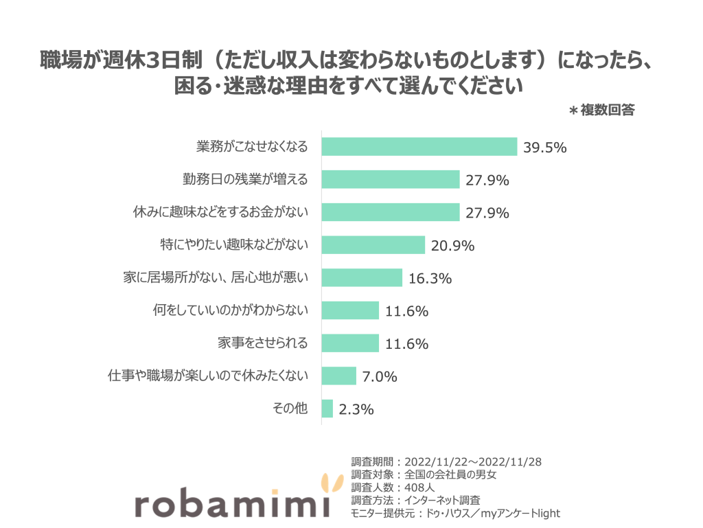 職場が週休3日制（ただし収入は変わらないものとします）になったら、 困る・迷惑な理由