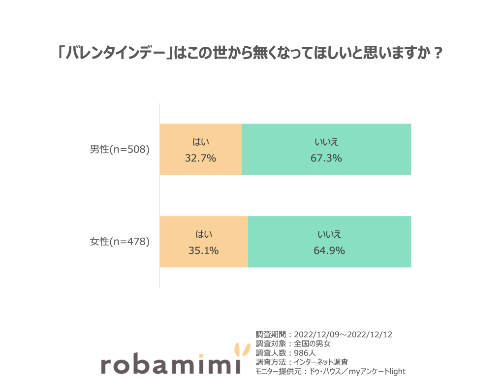 男女別「バレンタインデー」はこの世から無くなってほしいと思う