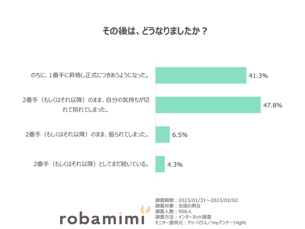 その後は、どうなりましたか？