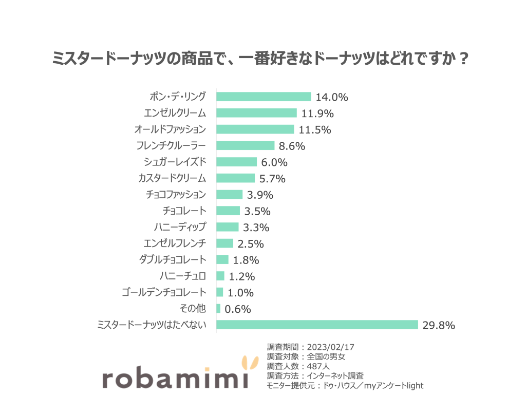 ミスタードーナッツの商品で、一番好きなドーナッツはどれですか？