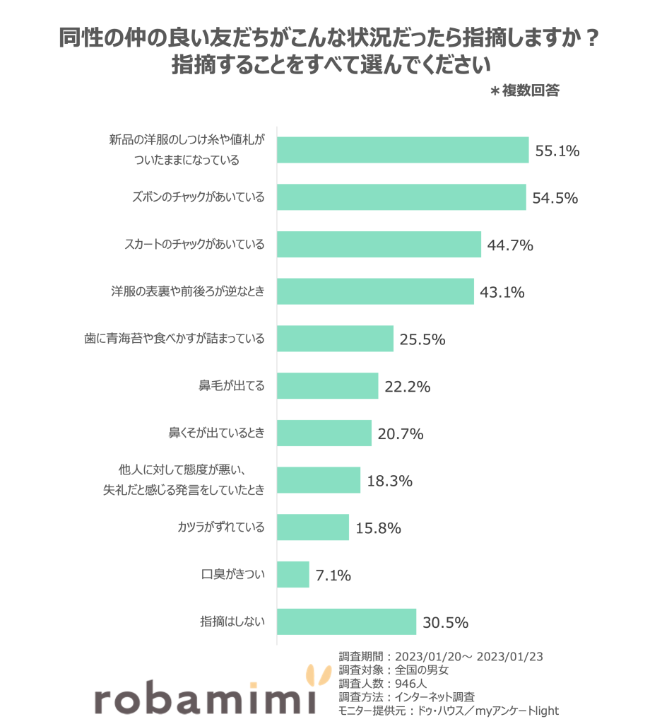 同性の仲の良い友だちがこんな状況だったら指摘すること