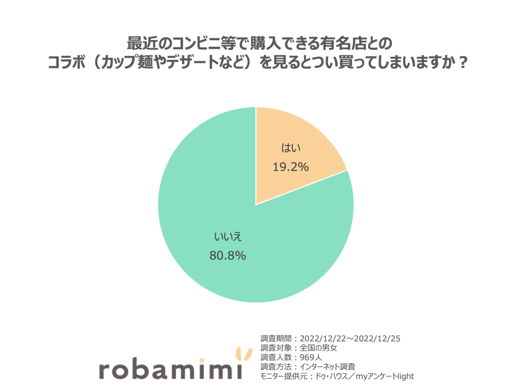 最近のコンビニ等で購入できる有名店とのコラボ（カップ麺やデザートなど）を見るとつい買ってしまいますか