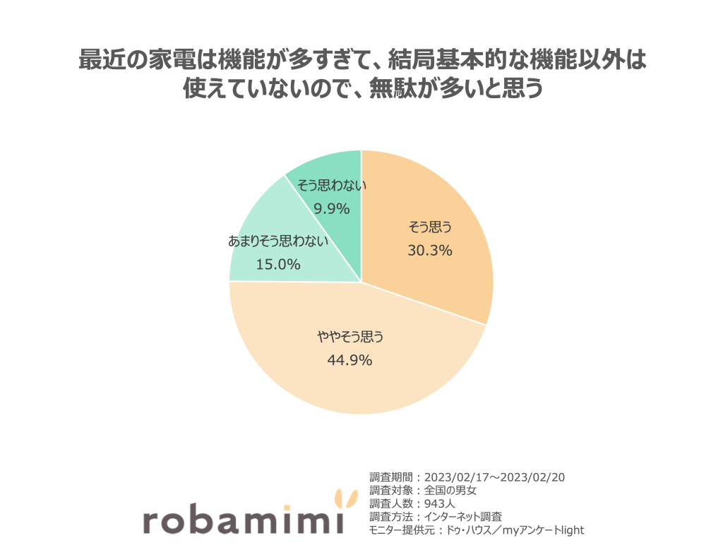 最近の家電は機能が多すぎて結局基本的な機能以外は使えていないので、無駄が多いと思う。