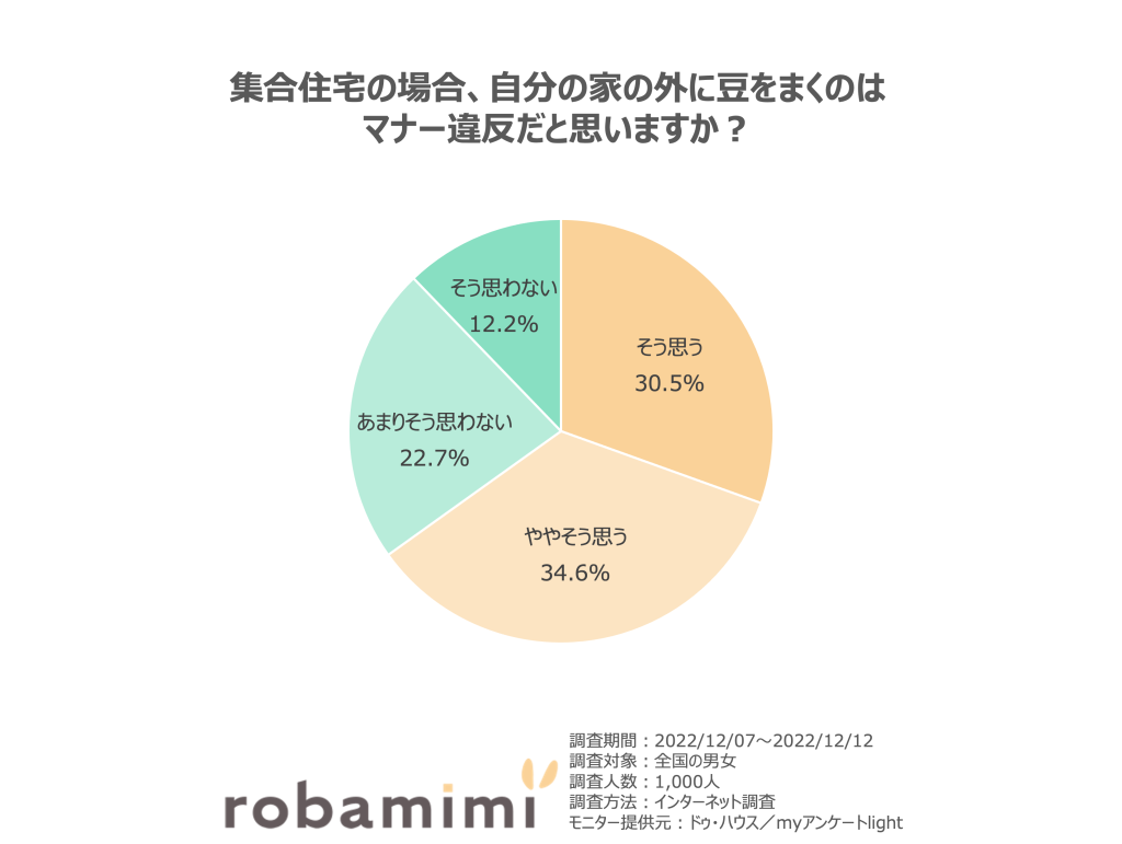 集合住宅の場合、自分の家の外に豆をまくのはマナー違反だと思いますか？