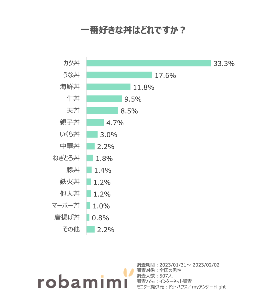 男性_好きな丼