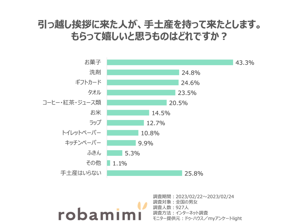 引っ越し挨拶に来た人が、手土産を持って来たとします。もらって嬉しいと思うものはどれですか？