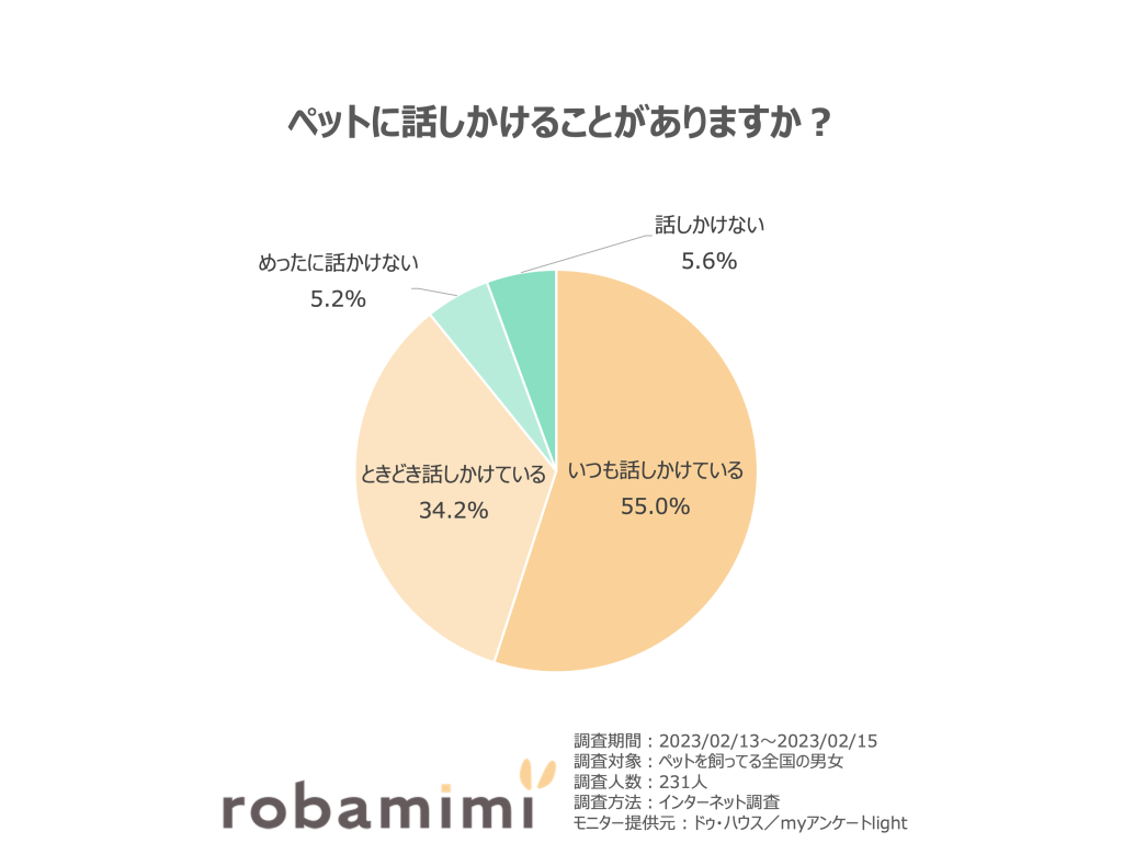 ペットに話しかけることがありますか？