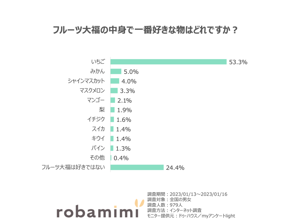 フルーツ大福の中身で一番好きな物はどれですか？