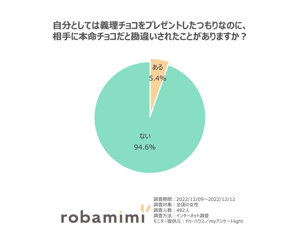 義理チョコを本命チョコと勘違いされた