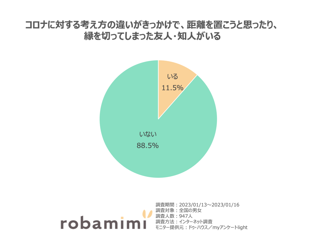 コロナに対する考え方の違いがきっかけで、距離を置こうと思ったり、縁を切ってしまった友人・知人がいる。