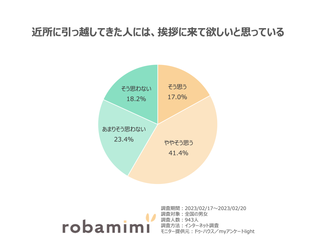 近所に引っ越してきた人には、挨拶に来て欲しいと思っている。