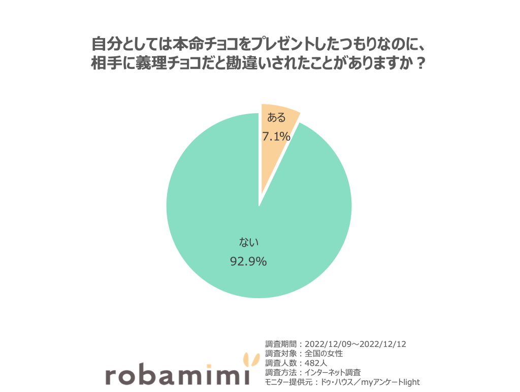 本命チョコをプレゼントしたつもりなのに、 相手に義理チョコだと勘違いされた