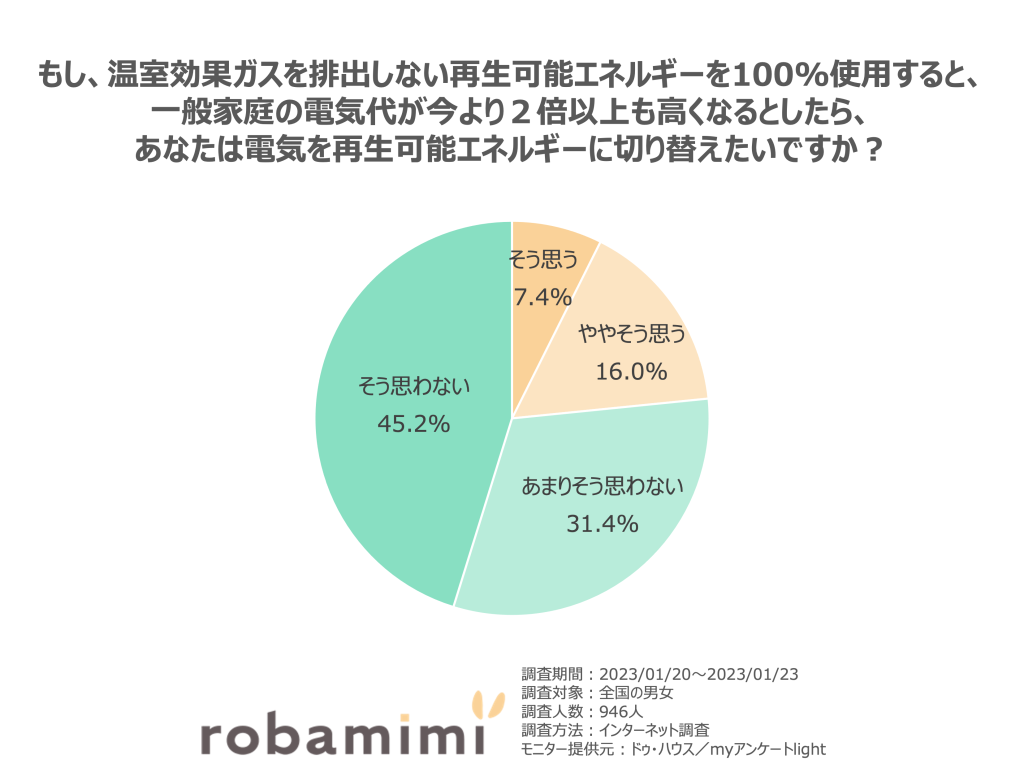 あなたは電気を再生可能エネルギーに切り替えたいですか？