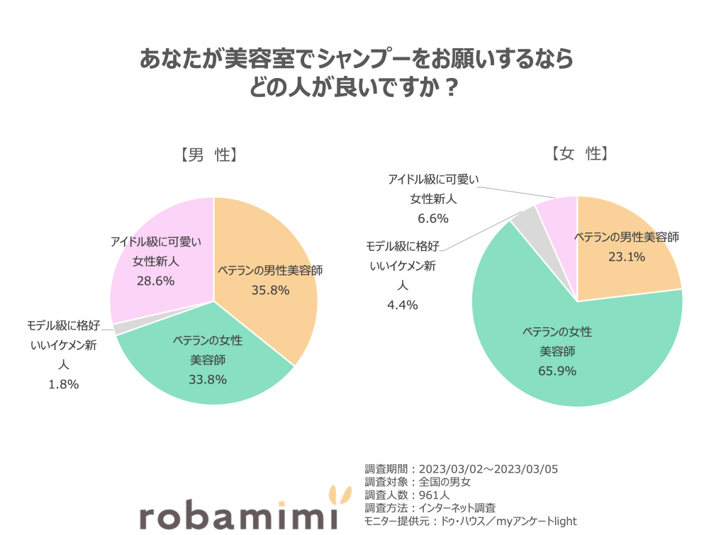 男女別あなたが美容室でシャンプーをお願いするなら どの人が良いですか？