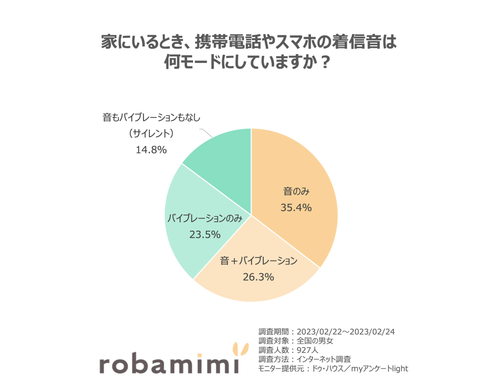 家にいるとき、携帯電話やスマホの着信音は 何モードにしていますか？