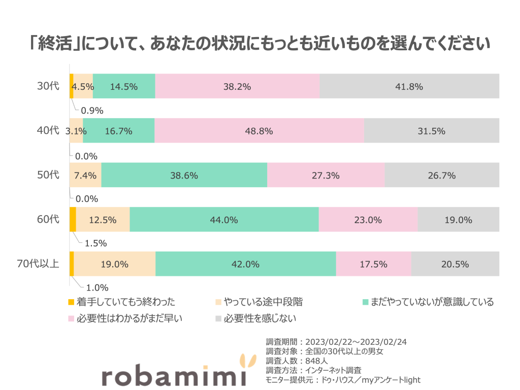 「終活」について、あなたの状況にもっとも近いものを選んでください