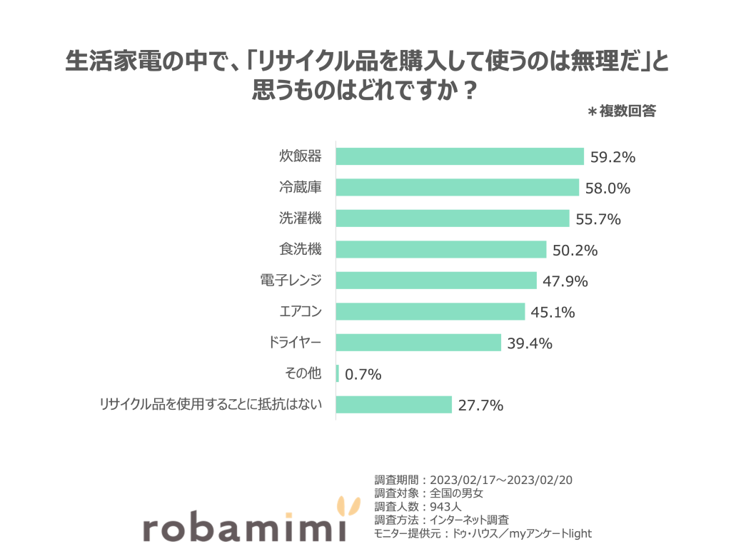 生活家電の中で、「リサイクル品を購入して使うのは無理だ」と 思うものはどれですか？