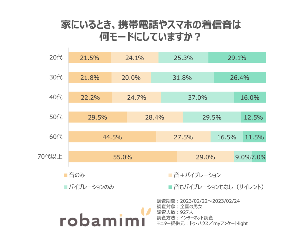 年代別家にいるとき、携帯電話やスマホの着信音は 何モードにしていますか？