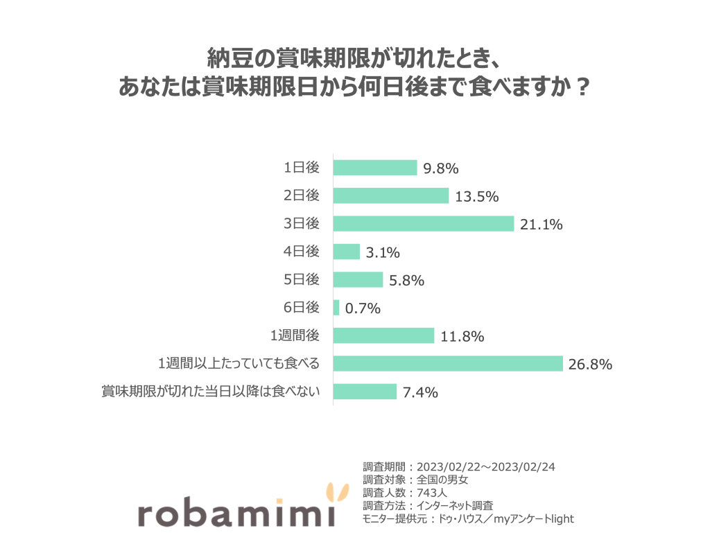 納豆の賞味期限が切れたとき、 あなたは賞味期限日から何日後まで食べますか？