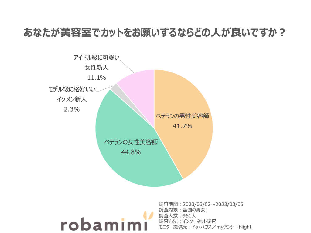 あなたが美容室でカットをお願いするならどの人が良いですか？