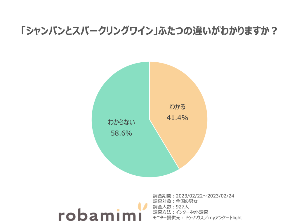 「シャンパンとスパークリングワイン」ふたつの違いがわかりますか？