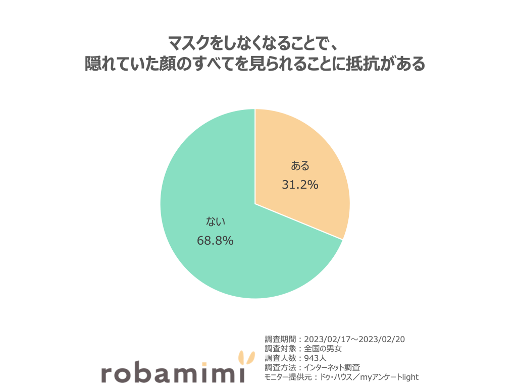 マスクをしなくなることで、隠れていた顔のすべてを見られることに抵抗がある