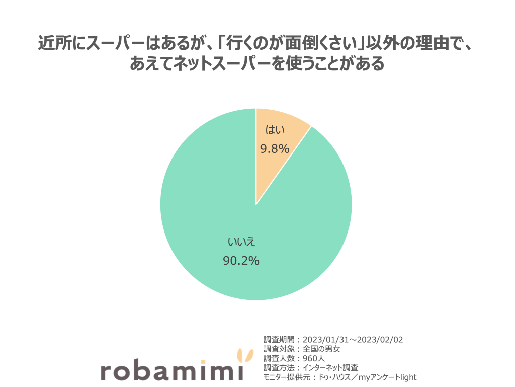 近所にスーパーはあるが、「行くのが面倒くさい」以外の理由で、あえてネットスーパーを使うことがある