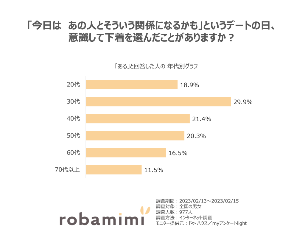 「今日は　あの人とそういう関係になるかも」というデートの日、 意識して下着を選んだことがありますか？