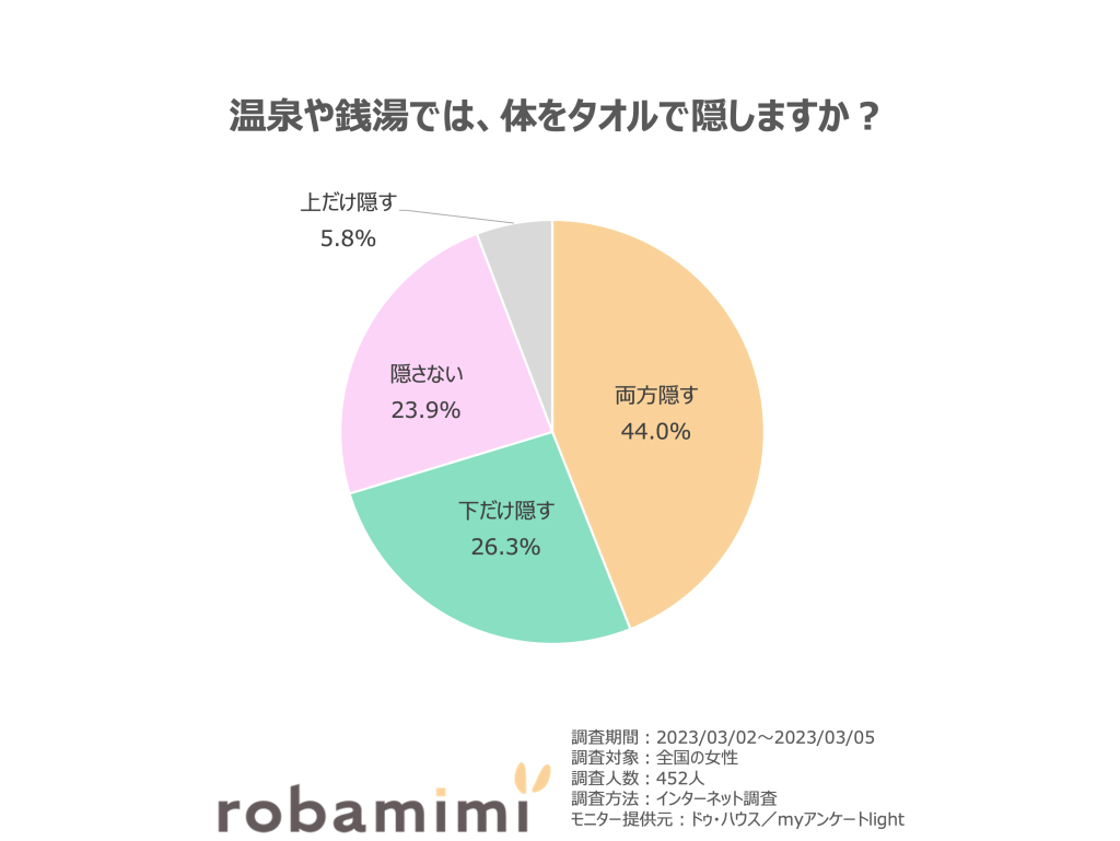 温泉や銭湯では、体をタオルで隠しますか？