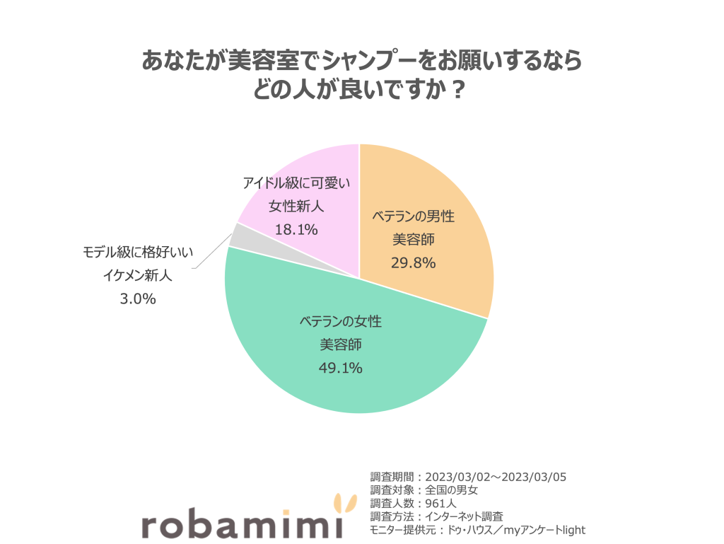 あなたが美容室でシャンプーをお願いするなら どの人が良いですか？