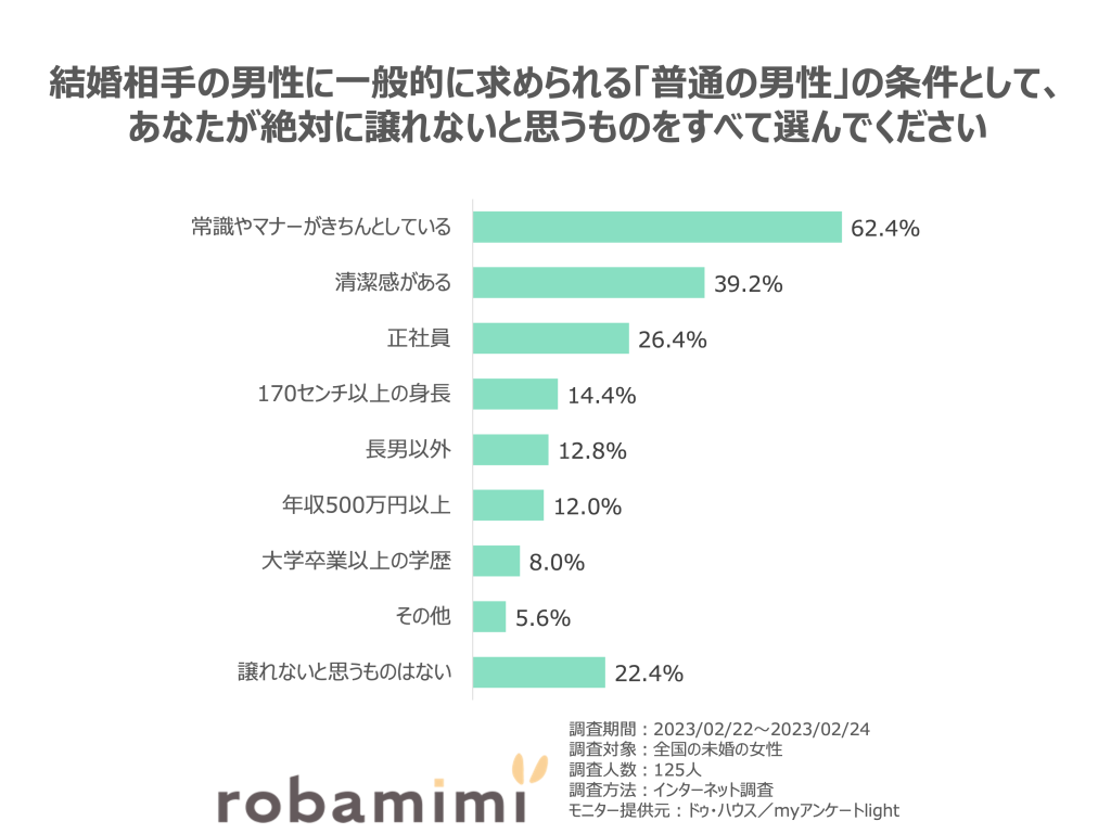 結婚相手の男性に一般的に求められる「普通の男性」の条件として、あなたが絶対に譲れないと思うものをすべて選んでください。