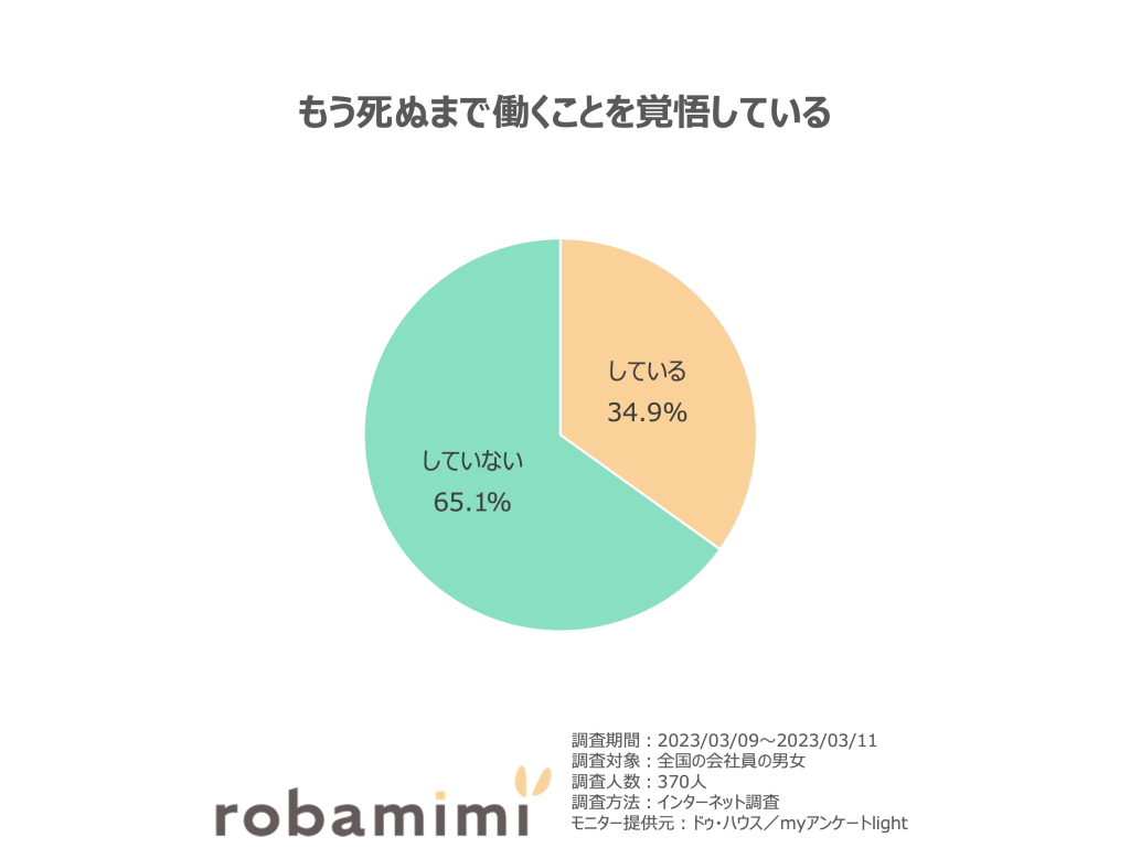 もう死ぬまで働くことを覚悟している。