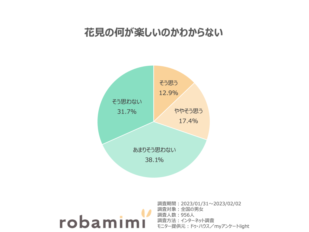 花見の何が楽しいのかわからない。