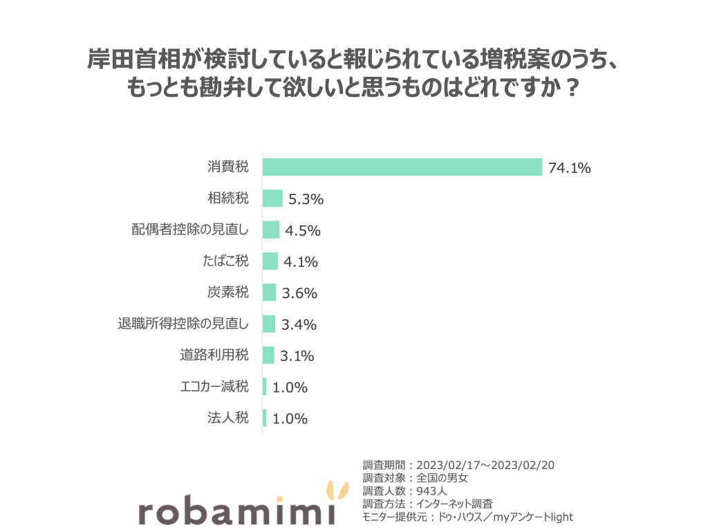 岸田首相が検討していると報じられている増税案のうち、もっとも勘弁して欲しいと思うものはどれですか？