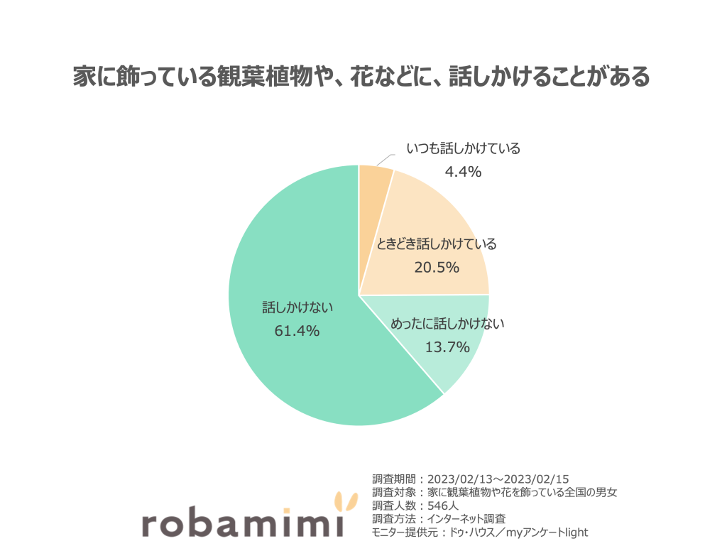 家に飾っている観葉植物や、花などに、話しかけることがある