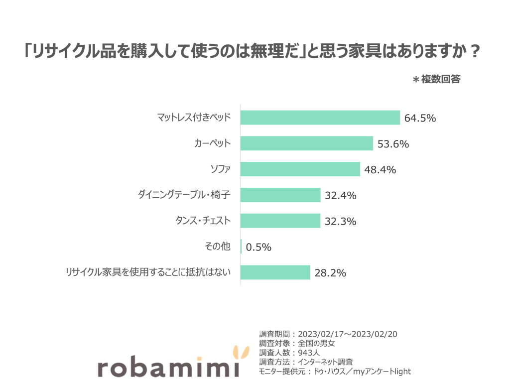 「リサイクル品を購入して使うのは無理だ」と思う家具はありますか？