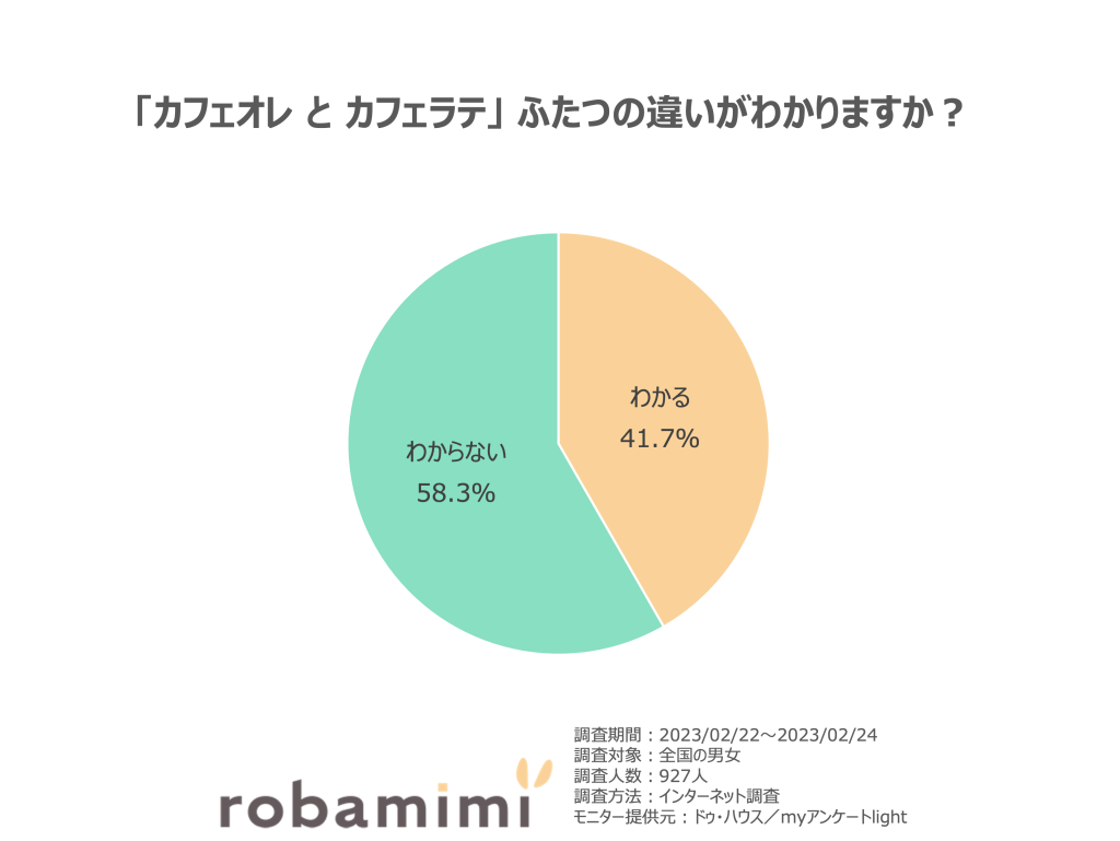 「カフェオレ と カフェラテ」 ふたつの違いがわかりますか？