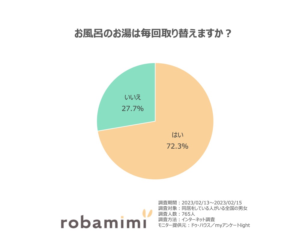 お風呂のお湯は毎回取り替えますか？