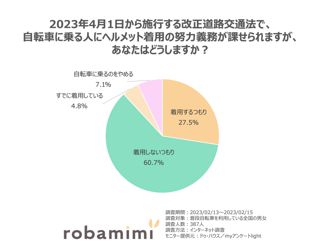 2023年4月1日から施行する改正道路交通法で、自転車に乗る人にヘルメット着用の努力義務が課せられますが、あなたはどうしますか？