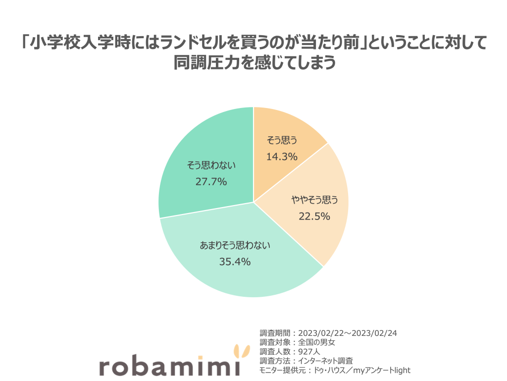 「小学校入学時にはランドセルを買うのが当たり前」ということに対して同調圧力を感じてしまう。